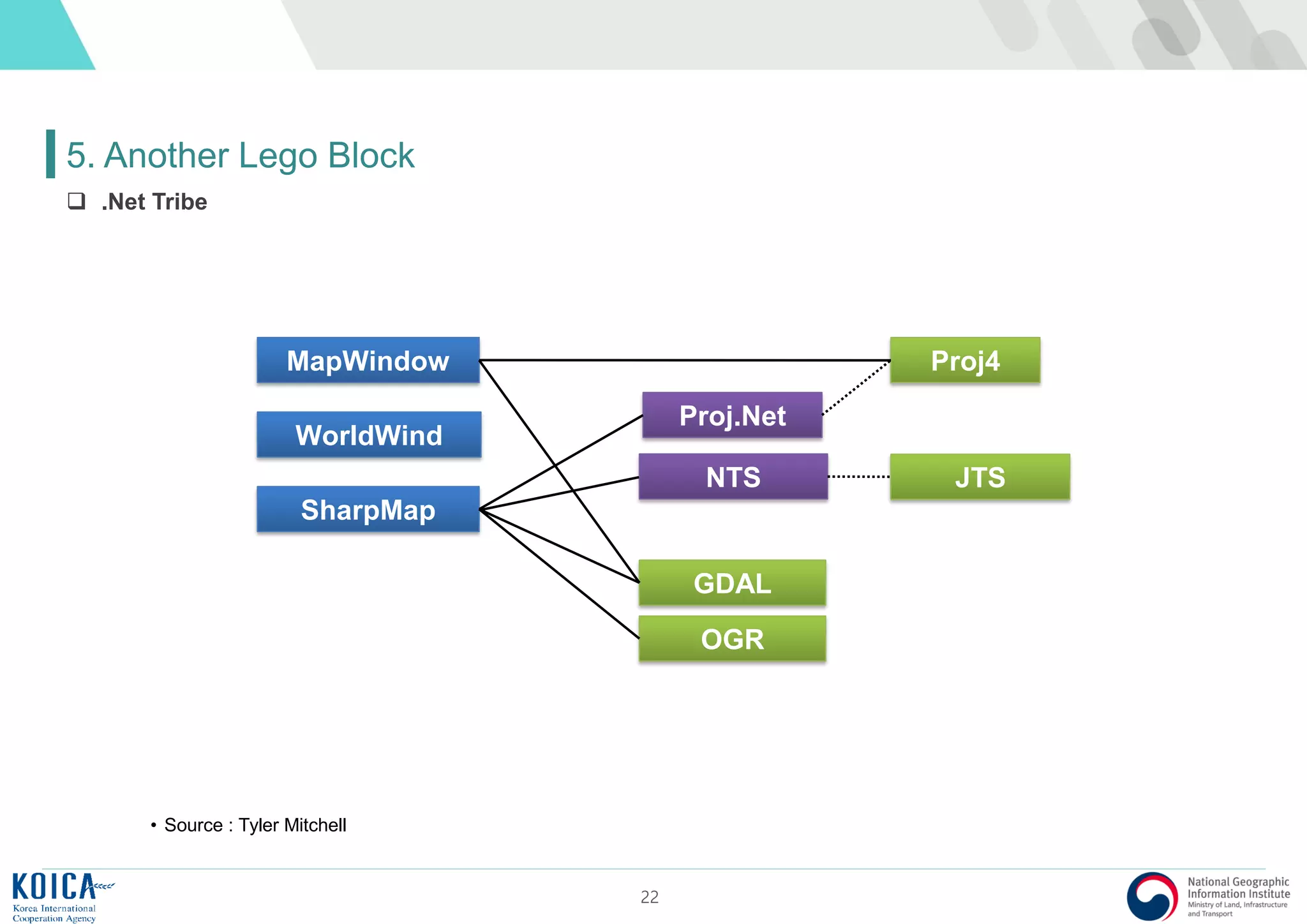 22
5. Another Lego Block
 .Net Tribe
• Source : Tyler Mitchell
Proj.Net
WorldWind
NTS
SharpMap
MapWindow
GDAL
Proj4
JTS
OGR
 