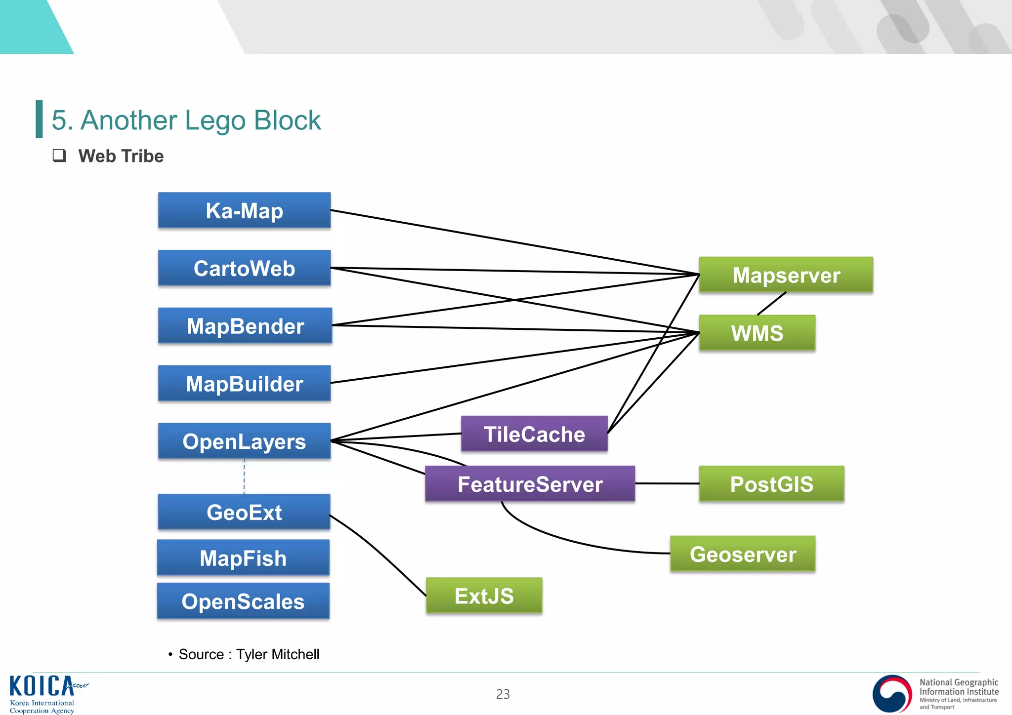 23
5. Another Lego Block
 Web Tribe
• Source : Tyler Mitchell
MapBender
TileCache
MapBuilder
CartoWeb
PostGIS
WMS
Mapserver
OpenLayers
FeatureServer
Ka-Map
Geoserver
GeoExt
MapFish
OpenScales ExtJS
 