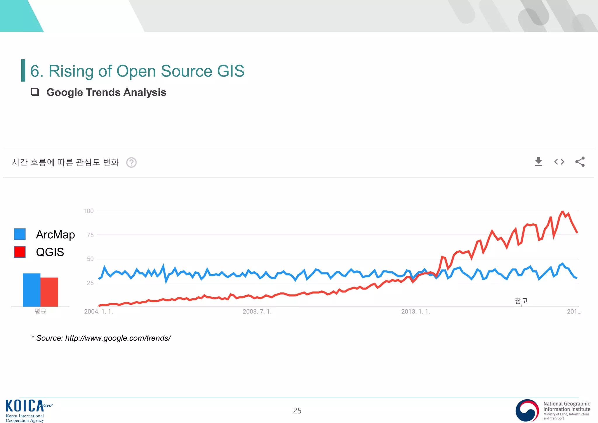 25
6. Rising of Open Source GIS
 Google Trends Analysis
* Source: http://www.google.com/trends/
ArcMap
QGIS
 