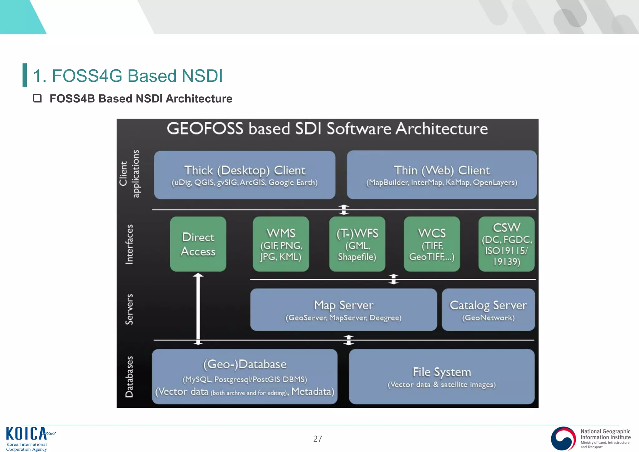 27
1. FOSS4G Based NSDI
 FOSS4B Based NSDI Architecture
 