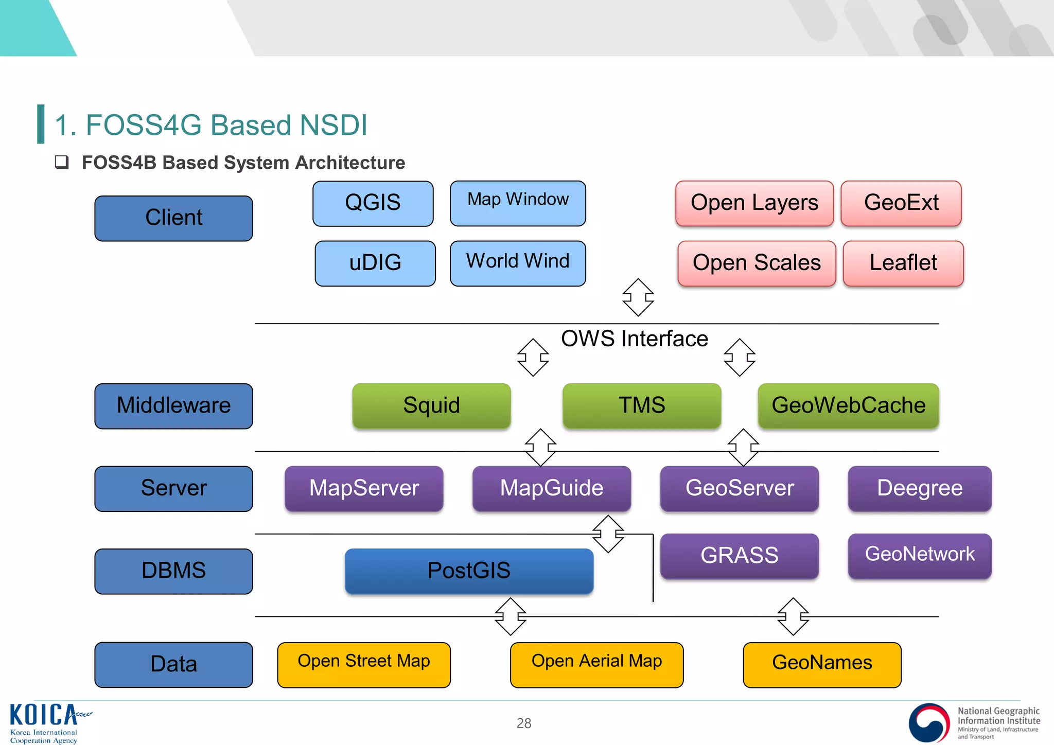 28
1. FOSS4G Based NSDI
 FOSS4B Based System Architecture
Data
DBMS
Server
Middleware
Client
Open Street Map Open Aerial Map GeoNames
PostGIS
MapServer MapGuide GeoServer Deegree
Squid TMS GeoWebCache
QGIS
uDIG
Open Layers GeoExtMap Window
OWS Interface
World Wind LeafletOpen Scales
GRASS GeoNetwork
 