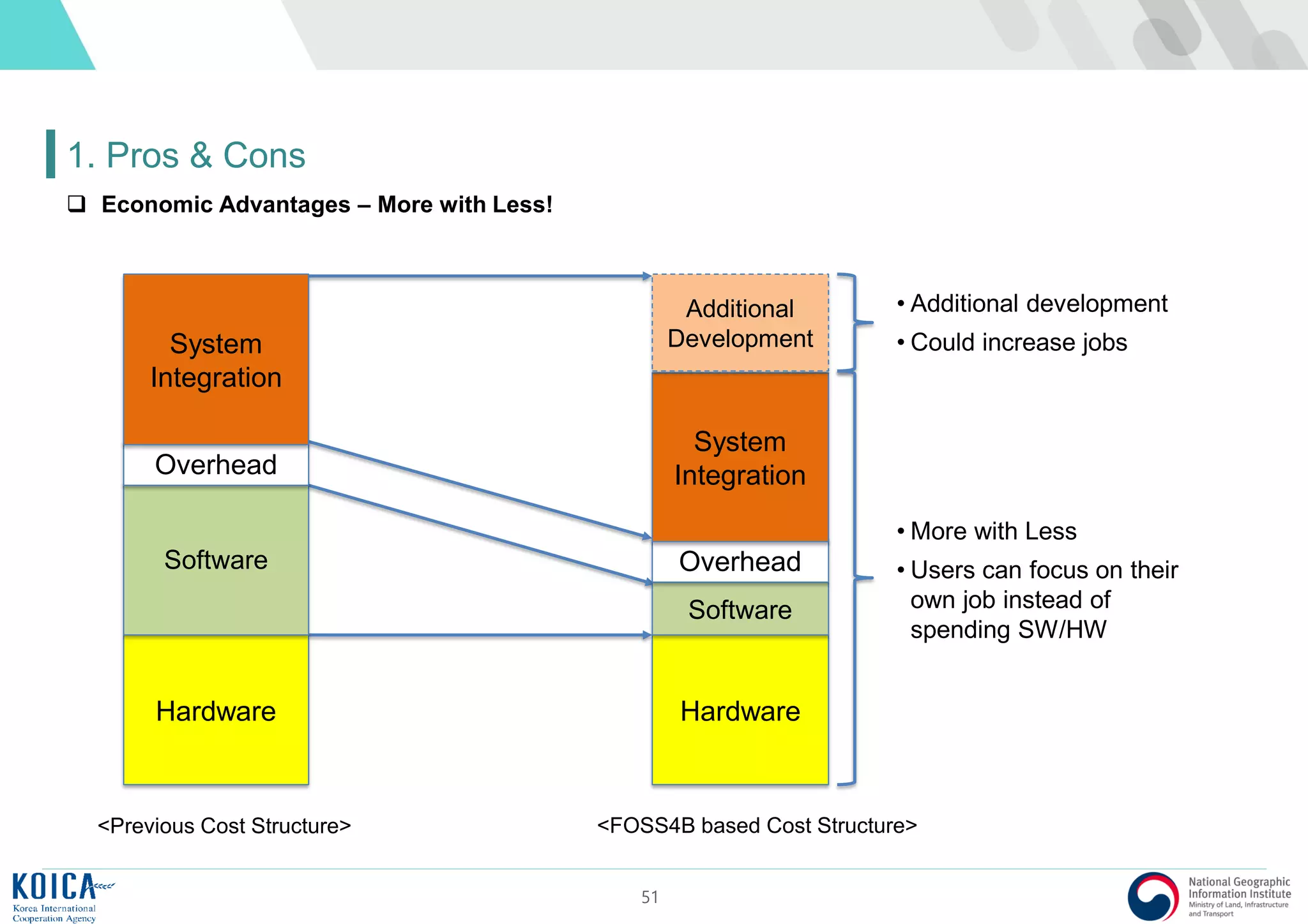 51
1. Pros & Cons
 Economic Advantages – More with Less!
Hardware
Software
Overhead
System
Integration
Hardware
Software
Overhead
System
Integration
Additional
Development
<Previous Cost Structure> <FOSS4B based Cost Structure>
• Additional development
• Could increase jobs
• More with Less
• Users can focus on their
own job instead of
spending SW/HW
 