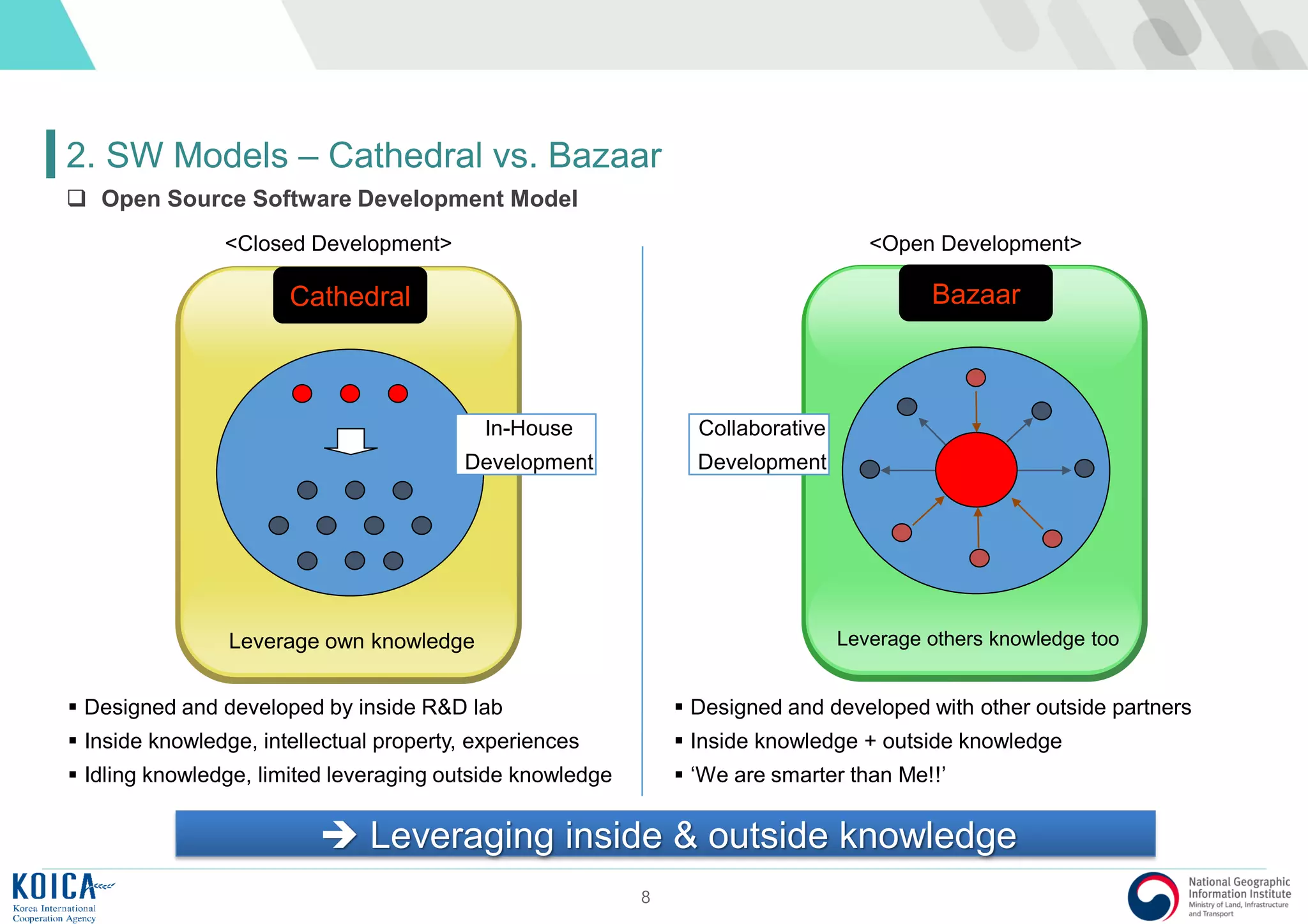 8
2. SW Models – Cathedral vs. Bazaar
Cathedral Bazaar
Leverage own knowledge Leverage others knowledge too
<Closed Development> <Open Development>
 Designed and developed by inside R&D lab
 Inside knowledge, intellectual property, experiences
 Idling knowledge, limited leveraging outside knowledge
 Designed and developed with other outside partners
 Inside knowledge + outside knowledge
 ‘We are smarter than Me!!’
In-House
Development
Collaborative
Development
 Leveraging inside & outside knowledge
 Open Source Software Development Model
 