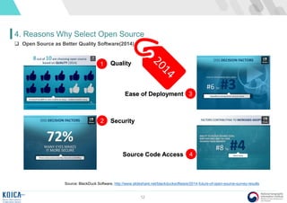 12
4. Reasons Why Select Open Source
 Open Source as Better Quality Software(2014)
Source: BlackDuck Software, http://www.slideshare.net/blackducksoftware/2014-future-of-open-source-survey-results
1
2
3
4
Quality
Security
Ease of Deployment
Source Code Access
 