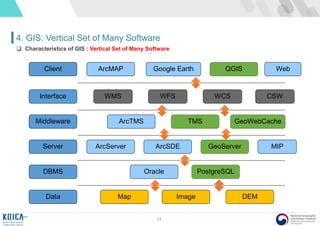 17
4. GIS: Vertical Set of Many Software
 Characteristics of GIS : Vertical Set of Many Software
Data
DBMS
Server
Middleware
Interface
Client
Map Image DEM
Oracle PostgreSQL
ArcServer ArcSDE GeoServer MIP
ArcTMS TMS GeoWebCache
WMS WFS WCS CSW
ArcMAP Google Earth QGIS Web
 