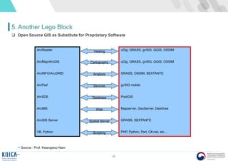 18
5. Another Lego Block
 Open Source GIS as Substitute for Proprietary Software
ArcReader
ArcMap/ArcGIS
ArcINFO/ArcGRID
ArcPad
ArcSDE
ArcIMS
ArcGIS Server
VB, Python
uDig, GRASS, gvSIG, QGIS, OSSIM
uDig, GRASS, gvSIG, QGIS, OSSIM
GRASS, OSSIM, SEXTANTE
gvSIG mobile
PostGIS
Mapserver, GeoServer, DeeGree
GRASS, SEXTANTE
PHP, Python, Perl, C#.net, etc…
Viewing
Cartography
Analysis
Devices
Database
Web
Spatial Server
Scripting
• Source : Prof. Kwangwoo Nam
 