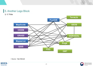 20
5. Another Lego Block
 C Tribe
OGR/GDAL
Mapserver
GRASS
PostGIS
OSSIM
Proj4
GEOS
QGIS
GMT
TerraLib
MapGuide
FDO
• Source : Tyler Mitchell
 