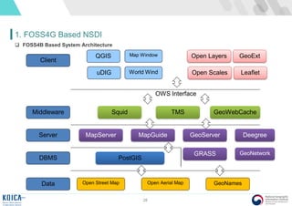28
1. FOSS4G Based NSDI
 FOSS4B Based System Architecture
Data
DBMS
Server
Middleware
Client
Open Street Map Open Aerial Map GeoNames
PostGIS
MapServer MapGuide GeoServer Deegree
Squid TMS GeoWebCache
QGIS
uDIG
Open Layers GeoExtMap Window
OWS Interface
World Wind LeafletOpen Scales
GRASS GeoNetwork
 