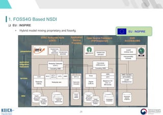 29
1. FOSS4G Based NSDI
EU : INSPIRE
 EU : INSPIRE
• Hybrid model mixing proprietary and foss4g
 