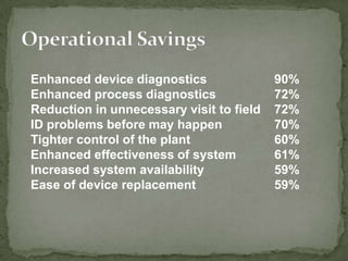 Enhanced device diagnostics               90%
Enhanced process diagnostics              72%
Reduction in unnecessary visit to field   72%
ID problems before may happen             70%
Tighter control of the plant              60%
Enhanced effectiveness of system          61%
Increased system availability             59%
Ease of device replacement                59%
 