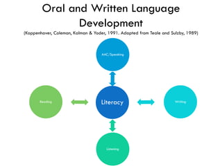 Oral and Written Language
               Development
(Koppenhaver, Coleman, Kalman & Yoder, 1991. Adapted from Teale and Sulzby, 1989)



                                    AAC/Speaking




       Reading                     Literacy                           Writing




                                      Listening
 
