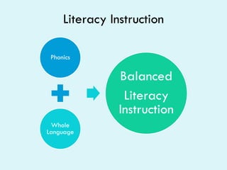 Literacy Instruction

 Phonics


                Balanced
                 Literacy
                Instruction
 Whole
Language
 