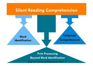 Silent Reading Comprehension




    Word                                          Language
Identification                                  Comprehension



                 Print Processing
             Beyond Word Identification
          (Slide from Erickson and Koppenhaver, 2010)
 