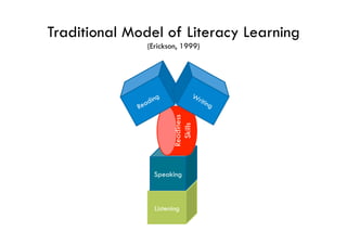 Traditional Model of Literacy Learning
               (Erickson, 1999)




                       Readiness
                         Skills
                 Speaking



                 Listening
 