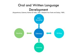Oral and Written Language
               Development
(Koppenhaver, Coleman, Kalman & Yoder, 1991. Adapted from Teale and Sulzby, 1989)


                                     AAC/
                                    Speaking




     Reading                       Literacy                         Writing




                                    Listening
 