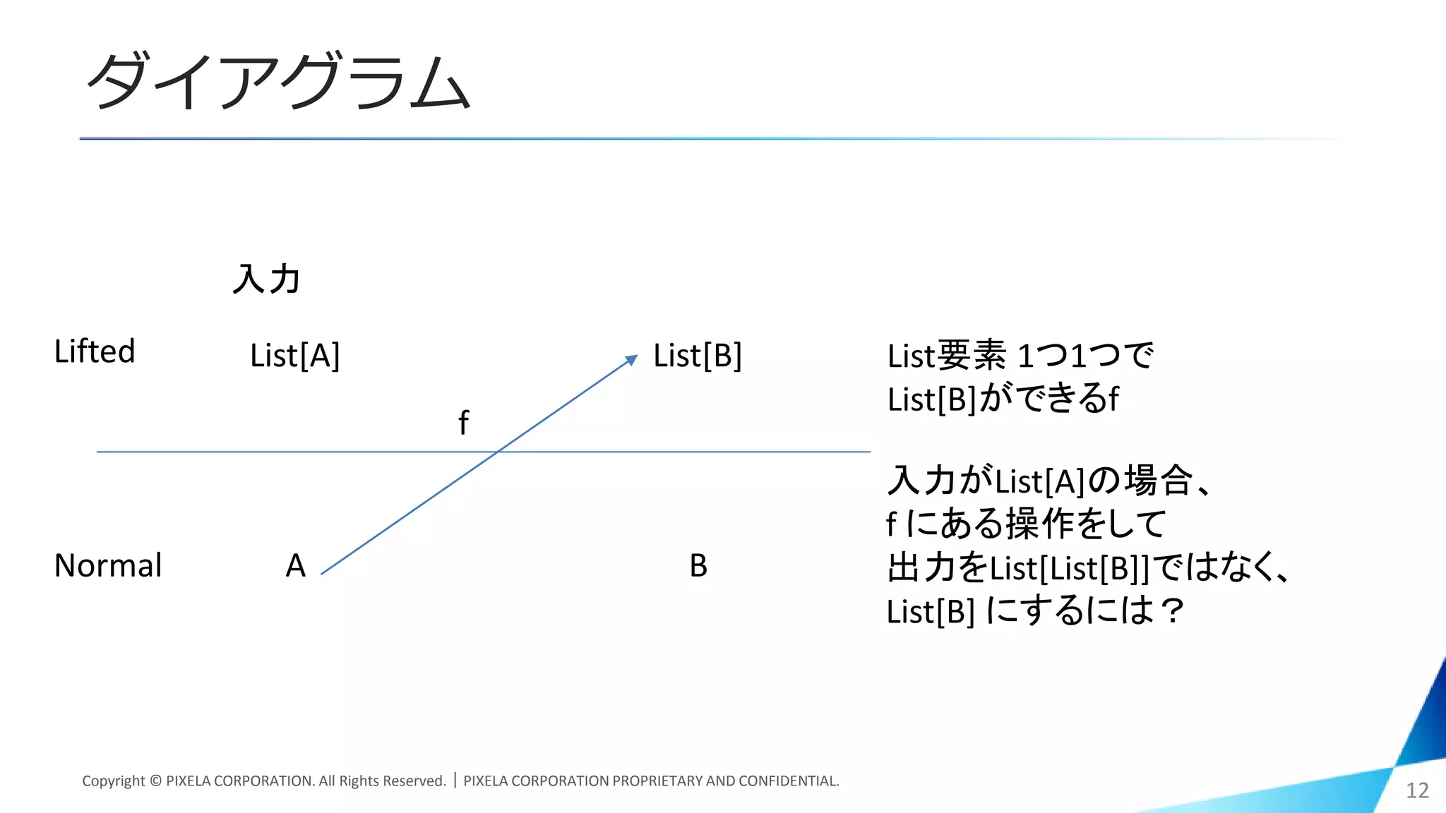 ダイアグラム
Copyright © PIXELA CORPORATION. All Rights Reserved.｜PIXELA CORPORATION PROPRIETARY AND CONFIDENTIAL.
12
A B
List[A] List[B]
Normal
Lifted
入力
f
入力がList[A]の場合、
f にある操作をして
出力をList[List[B]]ではなく、
List[B] にするには？
List要素 1つ1つで
List[B]ができるf
 
