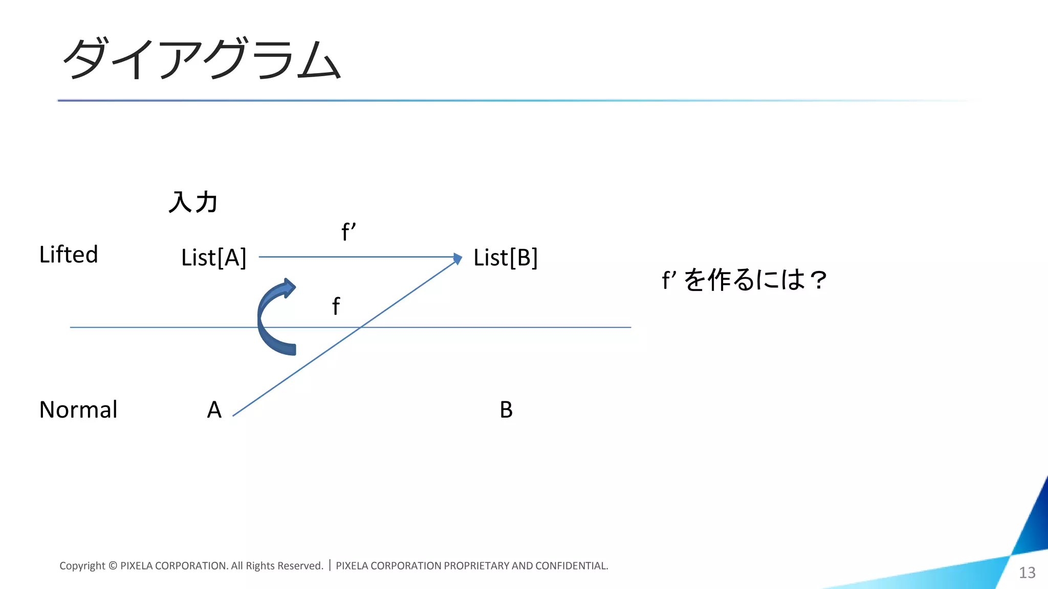 ダイアグラム
Copyright © PIXELA CORPORATION. All Rights Reserved.｜PIXELA CORPORATION PROPRIETARY AND CONFIDENTIAL.
13
A B
List[A] List[B]
Normal
Lifted
入力
f
f’
f’ を作るには？
 