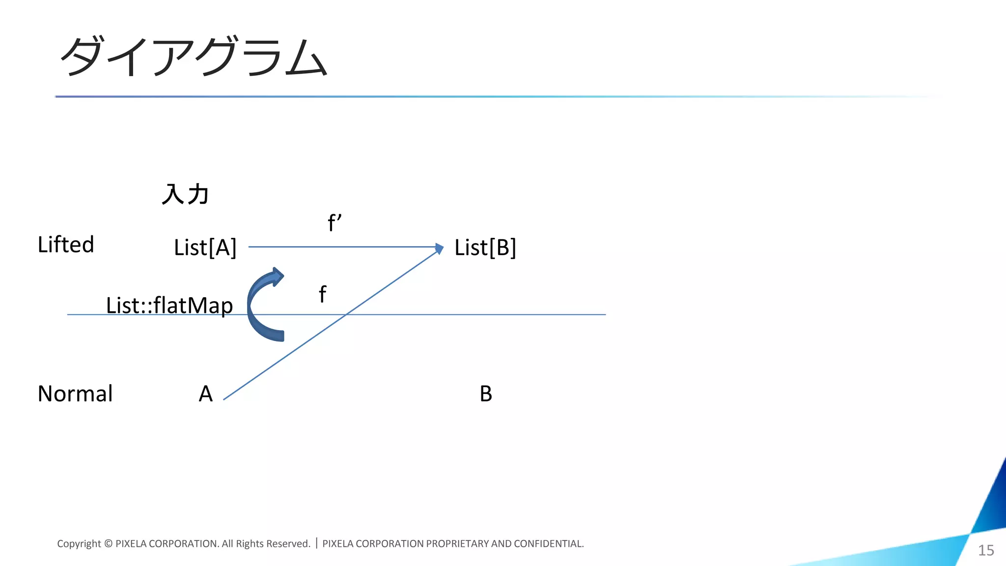 ダイアグラム
Copyright © PIXELA CORPORATION. All Rights Reserved.｜PIXELA CORPORATION PROPRIETARY AND CONFIDENTIAL.
15
A B
List[A] List[B]
Normal
Lifted
入力
f
f’
List::flatMap
 