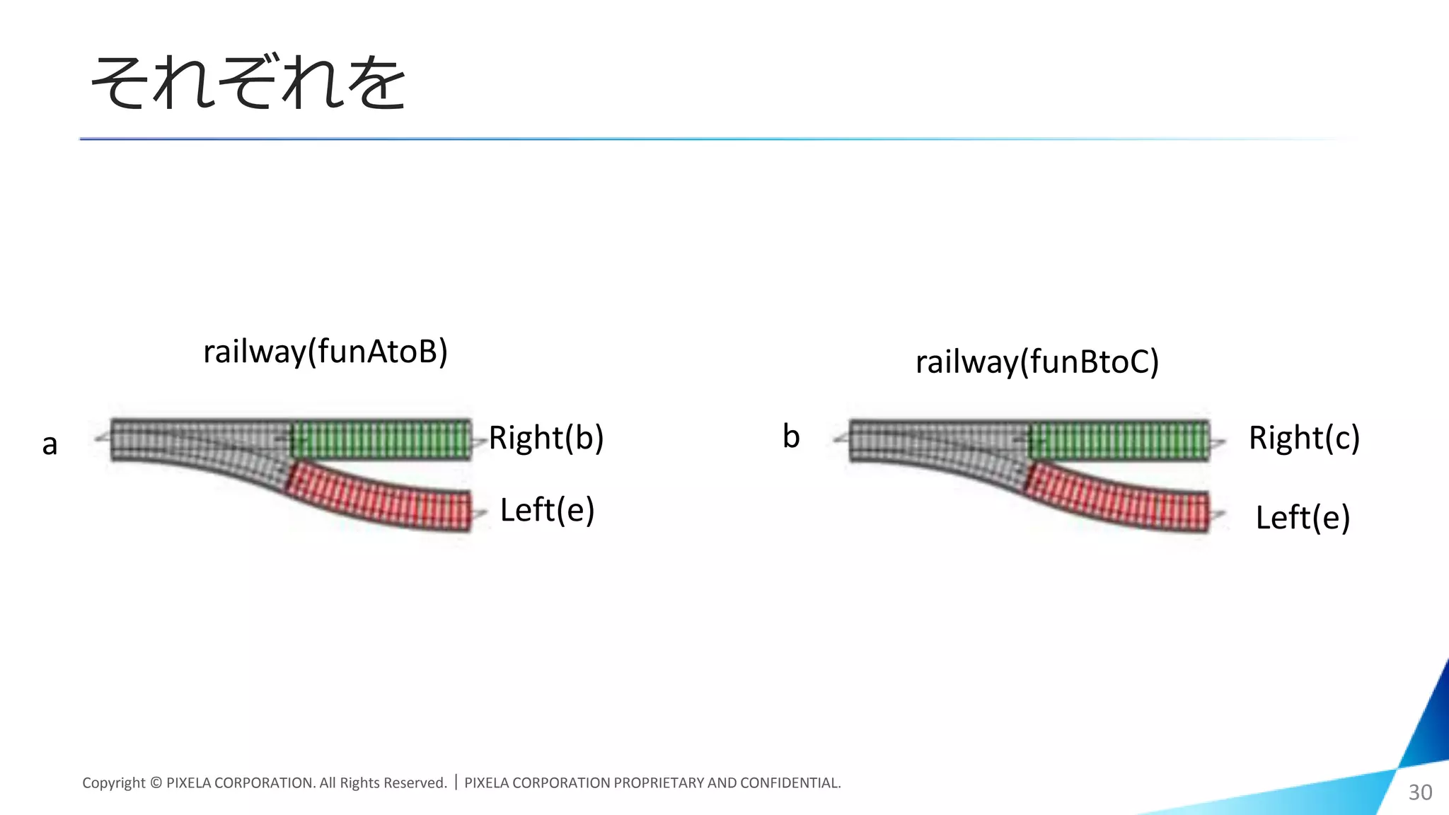 それぞれを
Copyright © PIXELA CORPORATION. All Rights Reserved.｜PIXELA CORPORATION PROPRIETARY AND CONFIDENTIAL.
30
Left(e)
Right(c)b
railway(funBtoC)
Left(e)
Right(b)a
railway(funAtoB)
 