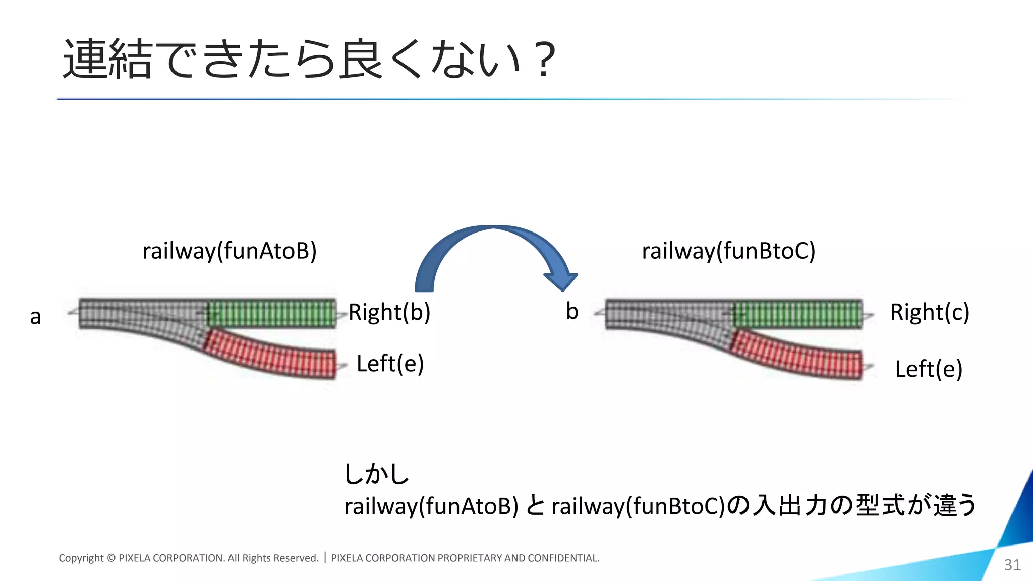 連結できたら良くない？
Copyright © PIXELA CORPORATION. All Rights Reserved.｜PIXELA CORPORATION PROPRIETARY AND CONFIDENTIAL.
31
Left(e)
Right(c)b
Left(e)
Right(b)a
しかし
railway(funAtoB) と railway(funBtoC)の入出力の型式が違う
railway(funAtoB) railway(funBtoC)
 