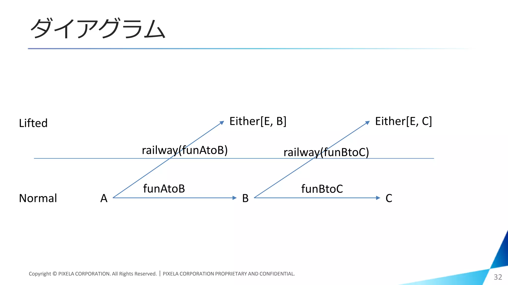ダイアグラム
Copyright © PIXELA CORPORATION. All Rights Reserved.｜PIXELA CORPORATION PROPRIETARY AND CONFIDENTIAL.
32
A B
Either[E, B]
Normal
Lifted
funAtoB
railway(funAtoB)
C
Either[E, C]
railway(funBtoC)
funBtoC
 