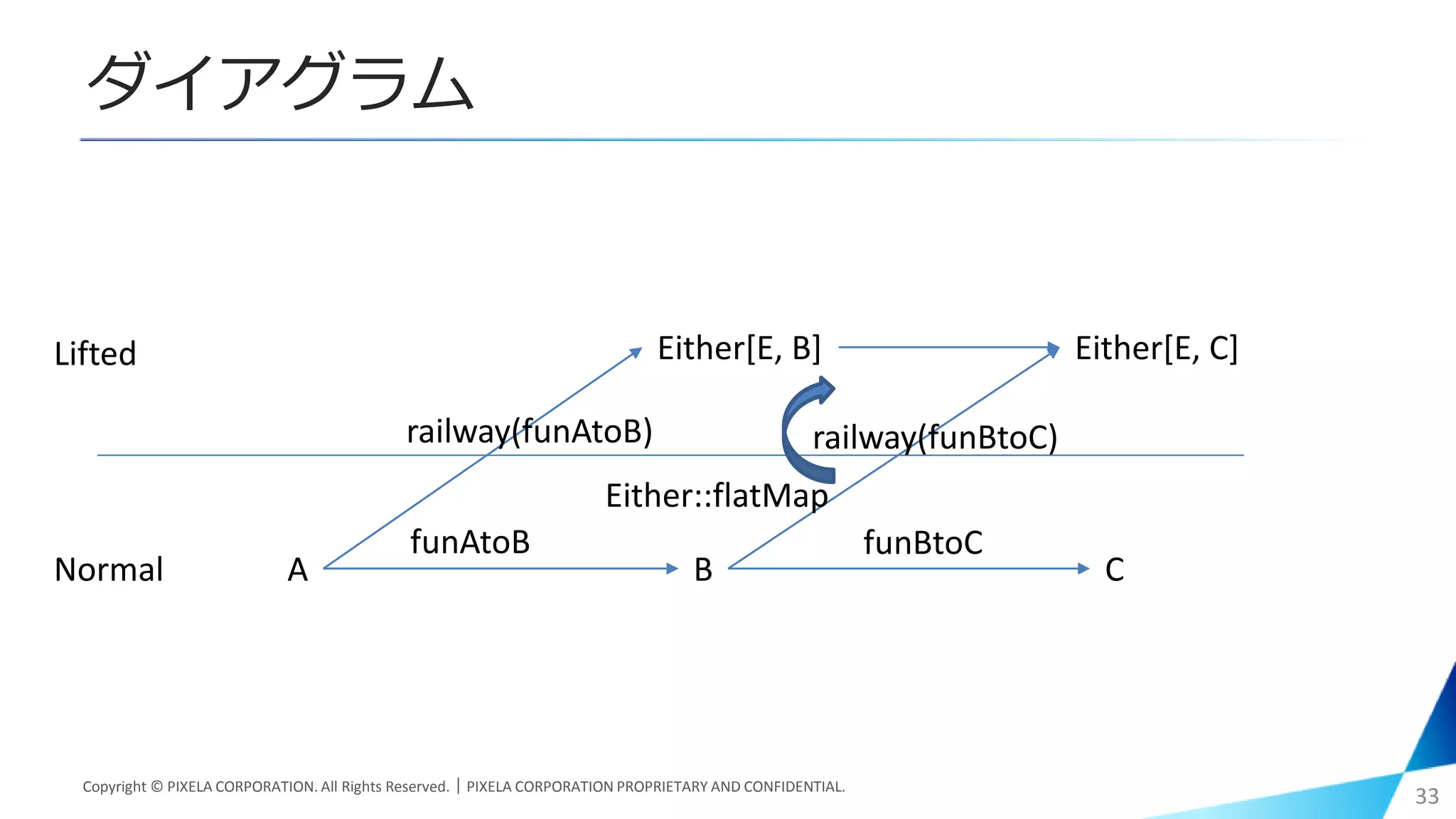 ダイアグラム
Copyright © PIXELA CORPORATION. All Rights Reserved.｜PIXELA CORPORATION PROPRIETARY AND CONFIDENTIAL.
33
A B
Either[E, B]
Normal
Lifted
funAtoB
railway(funAtoB)
C
Either[E, C]
railway(funBtoC)
funBtoC
Either::flatMap
 