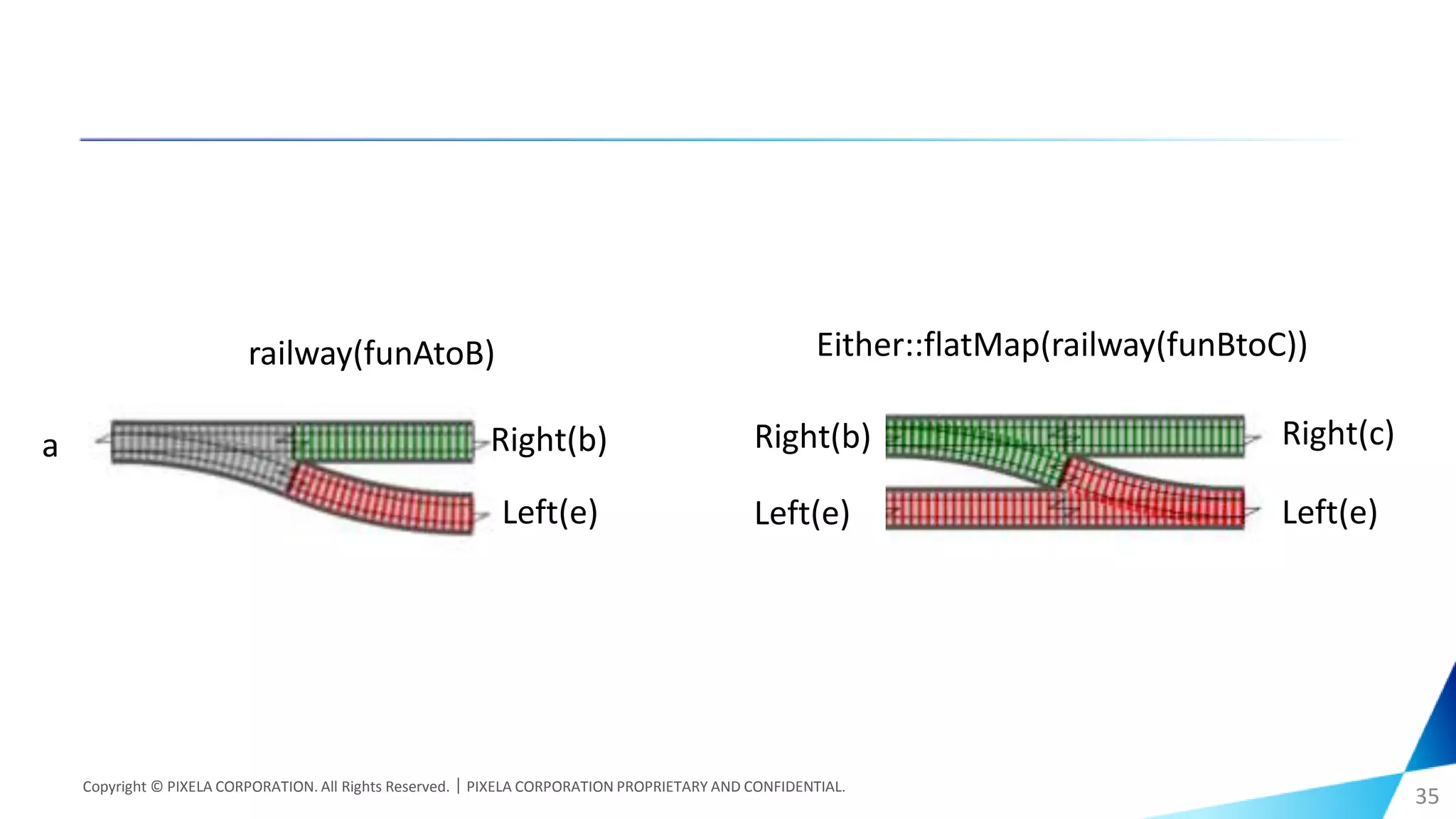 Copyright © PIXELA CORPORATION. All Rights Reserved.｜PIXELA CORPORATION PROPRIETARY AND CONFIDENTIAL.
35
Left(e)
Right(c)Right(b)
Left(e)
Right(b)a
railway(funAtoB) Either::flatMap(railway(funBtoC))
Left(e)
 