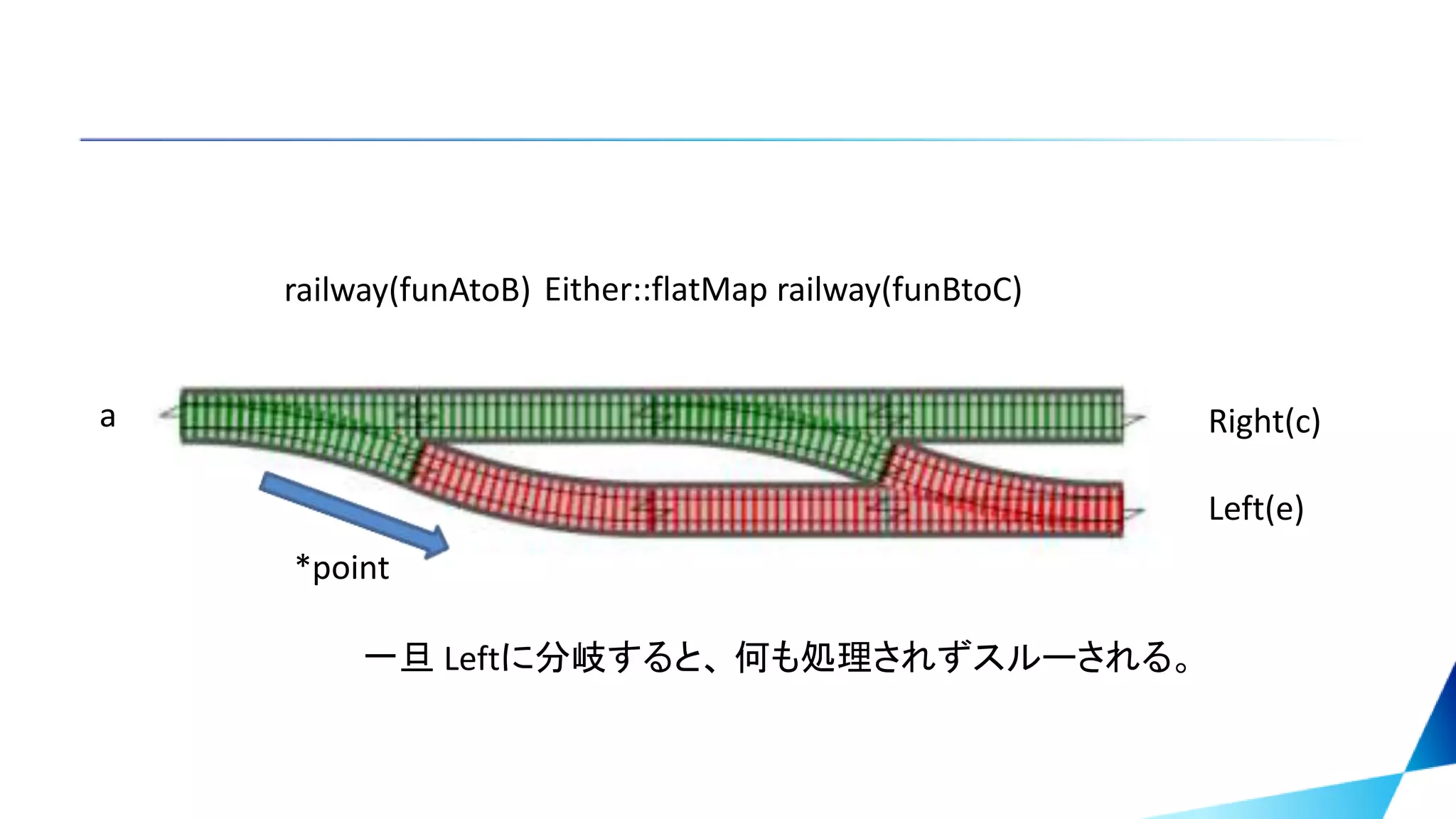 railway(funAtoB) railway(funBtoC)Either::flatMap
一旦 Leftに分岐すると、 何も処理されずスルーされる。
Left(e)
Right(c)a
*point
 