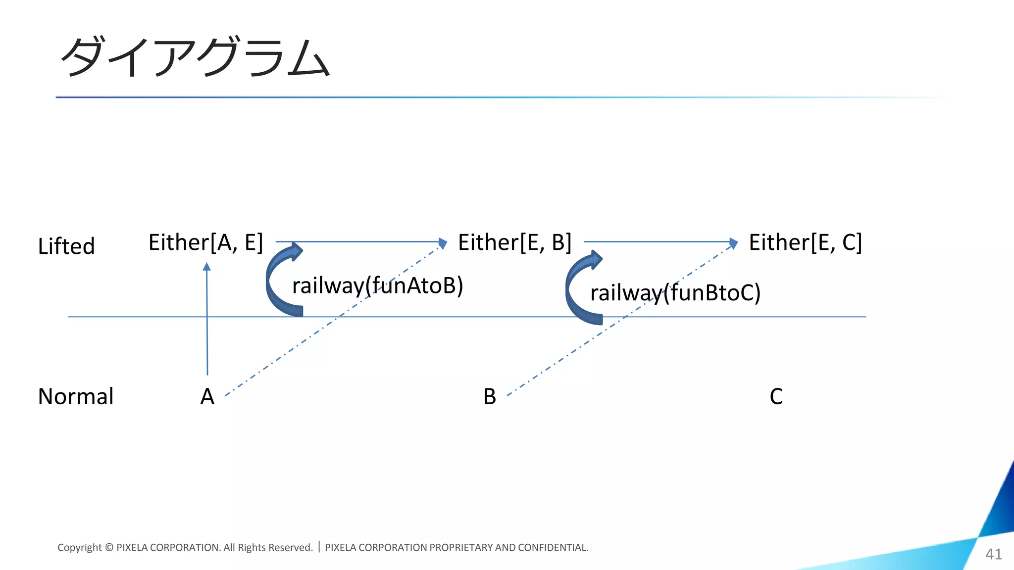 ダイアグラム
Copyright © PIXELA CORPORATION. All Rights Reserved.｜PIXELA CORPORATION PROPRIETARY AND CONFIDENTIAL.
41
A B
Either[E, B]
Normal
Lifted
railway(funAtoB)
C
Either[E, C]
railway(funBtoC)
Either[A, E]
 