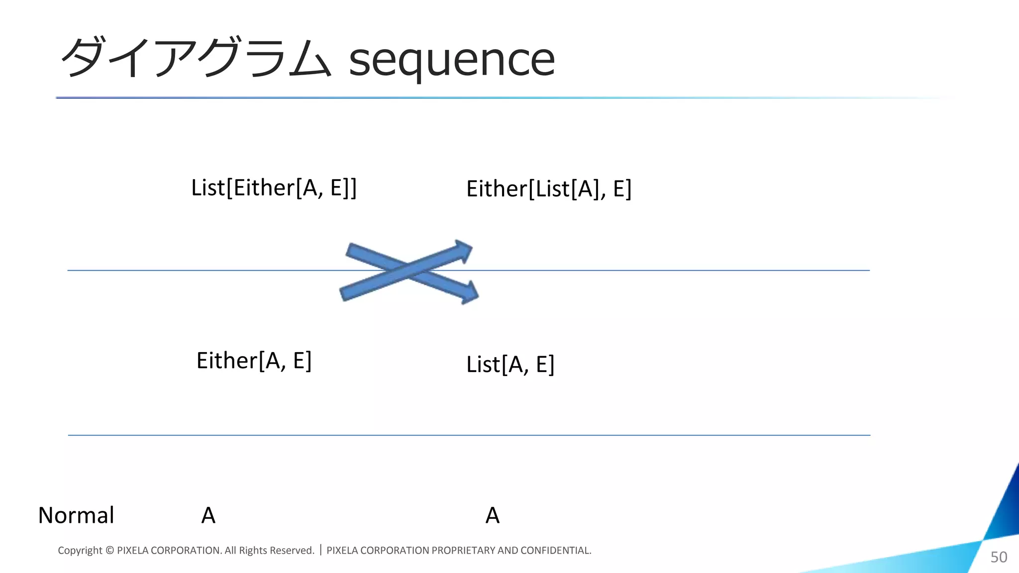 ダイアグラム sequence
Copyright © PIXELA CORPORATION. All Rights Reserved.｜PIXELA CORPORATION PROPRIETARY AND CONFIDENTIAL.
50
A ANormal
Either[A, E]
List[Either[A, E]] Either[List[A], E]
List[A, E]
 