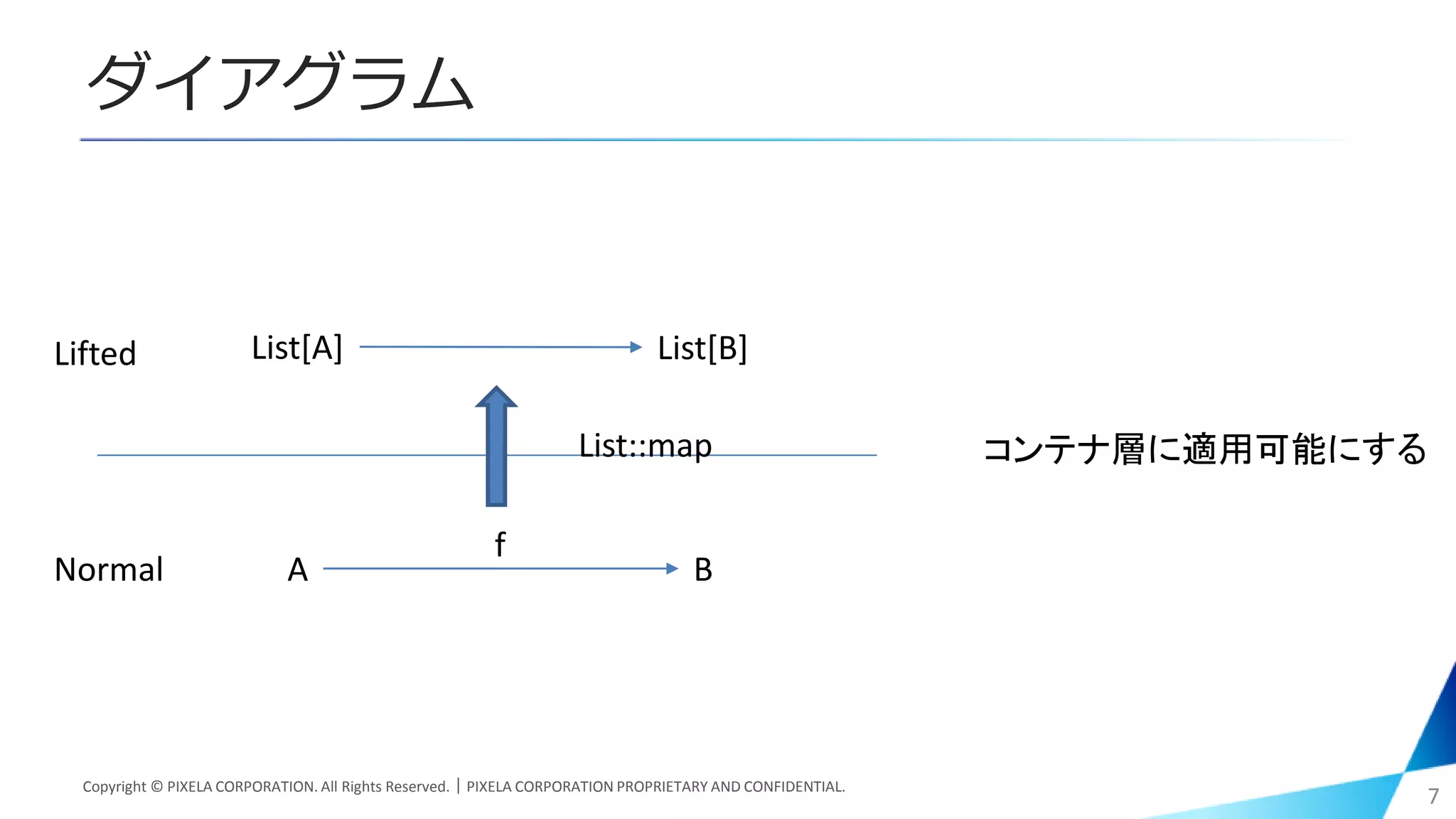 ダイアグラム
Copyright © PIXELA CORPORATION. All Rights Reserved.｜PIXELA CORPORATION PROPRIETARY AND CONFIDENTIAL.
7
A B
List[A] List[B]
Normal
Lifted
f
List::map コンテナ層に適用可能にする
 