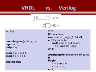 © 2007 Xilinx, Inc. All Rights ReservedFPGA and ASIC Technology
Comparison - 17
© 2007 Xilinx, Inc. All Rights ReservedFPGA and ASIC Technology
Comparison - 17
© 2009 Xilinx, Inc. All Rights Reserved
VHDL vs. Verilog
Verilog VHDL
module gates(a, b, q, r);
input a, b;
output q, r;
assign q = a & b;
assign r = a | b;
end module
library ieee;
use ieee.std_logic_1164.all;
entity gates is
port( a,b: in std_logic;
q,r: out std_logic);
end;
architecture implement of gates
is
begin
q <= a and b;
r <= a or b;
end;
 