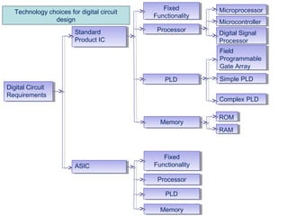 Digital Circuit
Requirements
Digital Circuit
Requirements
Fixed
Functionality
Fixed
Functionality
ProcessorProcessor
PLDPLD
MemoryMemory
Standard
Product IC
Standard
Product IC
ASICASIC
Fixed
Functionality
Fixed
Functionality
ProcessorProcessor
PLDPLD
MemoryMemory
MicroprocessorMicroprocessor
MicrocontrollerMicrocontroller
Digital Signal
Processor
Digital Signal
Processor
Simple PLDSimple PLD
Complex PLDComplex PLD
Field
Programmable
Gate Array
Field
Programmable
Gate Array
ROMROM
RAMRAM
Technology choices for digital circuit
design
 