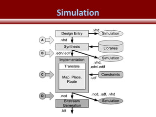 © 2007 Xilinx, Inc. All Rights ReservedFPGA and ASIC Technology
Comparison - 27
© 2007 Xilinx, Inc. All Rights ReservedFPGA and ASIC Technology
Comparison - 27
© 2009 Xilinx, Inc. All Rights Reserved
Simulation
 