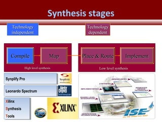 © 2007 Xilinx, Inc. All Rights ReservedFPGA and ASIC Technology
Comparison - 34
© 2007 Xilinx, Inc. All Rights ReservedFPGA and ASIC Technology
Comparison - 34
© 2009 Xilinx, Inc. All Rights Reserved
Synthesis stages
High level synthesisHigh level synthesis Low level synthesisLow level synthesis
CompileCompile MapMap Place & RoutePlace & Route ImplementImplement
Synplify ProSynplify Pro
Leonardo SpectrumLeonardo Spectrum
Xilinx
Synthesis
Tools
Xilinx
Synthesis
Tools
TechnologyTechnology
independentindependent
TechnologyTechnology
dependentdependent
 