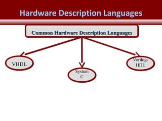 © 2007 Xilinx, Inc. All Rights ReservedFPGA and ASIC Technology
Comparison - 9
© 2007 Xilinx, Inc. All Rights ReservedFPGA and ASIC Technology
Comparison - 9
© 2009 Xilinx, Inc. All Rights Reserved
Hardware Description Languages
Common Hardware Description LanguagesCommon Hardware Description LanguagesCommon Hardware Description LanguagesCommon Hardware Description Languages
VHDLVHDL
System
C
System
C
Verilog-
HDL
Verilog-
HDL
 