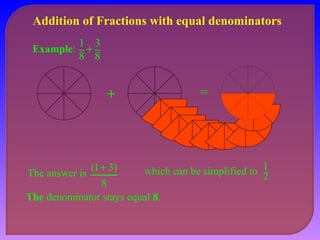 Addition of Fractions with equal denominators 
+ = 
3 
8 1 
+ 
Example: 8 
The answer is 
(1+ 3) which can be simplified to 2 
8 
The denominator stays equal 8. 
1 
 
