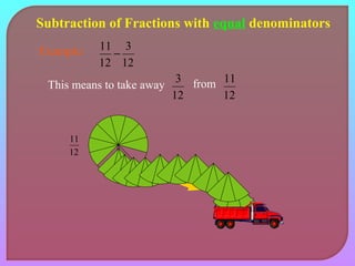 Subtraction of Fractions with equal denominators 
Example: 
3 
12 
11 - 
12 
This means to take away 
11 
12 
3 from 
12 
11 
12 
 