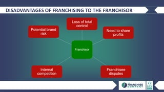 DISADVANTAGES OF FRANCHISING TO THE FRANCHISOR
Franchisor
Loss of total
control
Need to share
profits
Franchisee
disputes
Internal
competition
Potential brand
risk
 