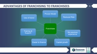 36ADVANTAGES OF FRANCHISING TO FRANCHISEES
Franchisee
Proven Model
Reduced Risk
No previous
experience
Capital growthEasier to finance
Training &
Support
Use of brand
 