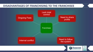 DISADVANTAGES OF FRANCHISING TO THE FRANCHISEE
Franchisee
Lack total
control
Need to share
profits
Need to follow
the system
Internal conflict
Ongoing Fees
 