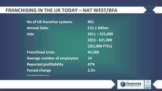 FRANCHISING IN THE UK TODAY – NAT WEST/BFA
No of UK franchise systems 901
Annual Sales £15.1 billion
Jobs 2011 – 521,000
2015 - 621,000
(321,000 FTEs)
Franchised Units 44,200
Average number of employees 14
Reported profitability 97%
Forced change 2.5%
2016 BFA/Nat West Survey
 