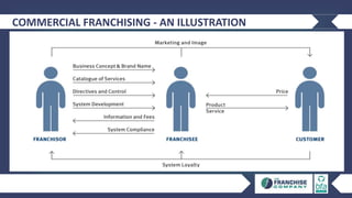 COMMERCIAL FRANCHISING - AN ILLUSTRATION
 