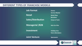 DIFFERENT TYPES OF FRANCHISE MODELS
Job Format Ovenu
Service Master
Retail Body Shop
Benetton
Sales/Distribution Snap on Tools
Managerial /B2B Avis Car Hire
Investment Holiday Inns
Harry Ramsdens
Joint Venture Specsavers
 