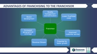 ADVANTAGES OF FRANCHISING TO THE FRANCHISOR
Franchisor
Quality
management-
standardization Lower Overhead
costs
Improved
customer service
Potential for
faster growth
Revenue Stream
Increased
geographical
coverage
Brand
development
 