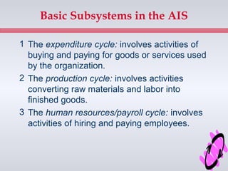 Basic Subsystems in the AIS

1 The expenditure cycle: involves activities of
  buying and paying for goods or services used
  by the organization.
2 The production cycle: involves activities
  converting raw materials and labor into
  finished goods.
3 The human resources/payroll cycle: involves
  activities of hiring and paying employees.
 