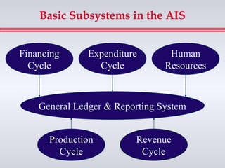 Basic Subsystems in the AIS


Financing      Expenditure       Human
  Cycle          Cycle          Resources



    General Ledger & Reporting System


      Production         Revenue
        Cycle             Cycle
 