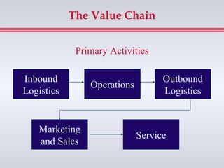 The Value Chain


             Primary Activities

Inbound                            Outbound
                Operations
Logistics                          Logistics


   Marketing
                             Service
   and Sales
 