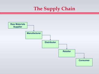 The Supply Chain

Raw Materials
  Supplier

                Manufacturer



                               Distributor



                                             Retailer



                                                        Consumer
 