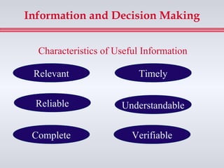 Information and Decision Making


  Characteristics of Useful Information

 Relevant                 Timely


  Reliable            Understandable


 Complete                Verifiable
 